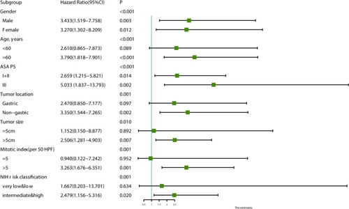 Figure 3 Subgroup analyses using univariable Cox regression to assess the discrimination ability of CAR for overall survival in patients with different clinical characteristics.