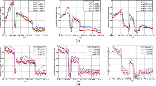 Figure 11. Reconstructed and preset values of (a) normalized AOED and (b) OAC at some measuring locations in the case of different initial plans of iteration. In each subfigure, from left to right, the result is obtained for the vessel phantom a, b and c respectively.