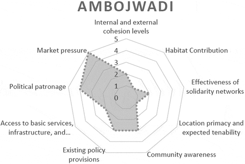 Figure 15. PTS chart for Ambojwadi. Source: Author.