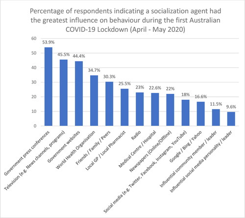 Figure 3. Socialization agents perceived to be most influential.