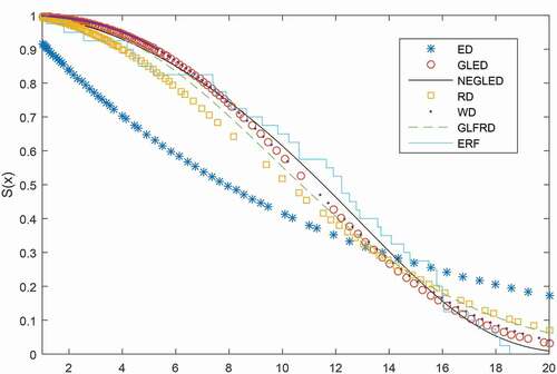 Figure 8. The empirical and estimated survival functions of the NEGLE, GLFRD, GLED, RD, WD, and ED models focused on the data in Table 3