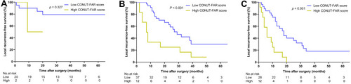 Figure 4 Subgroup analyses of LRFS in patients with high (> 11) and low (≤11) CONUT-FAR score according to FNCLCC grade. (A) LRFS in patients with G1 tumor (p = 0.327); (B) LRFS in patients with G2 tumor (p < 0.001); (C) LRFS in patients with G3 tumor (p < 0.001).