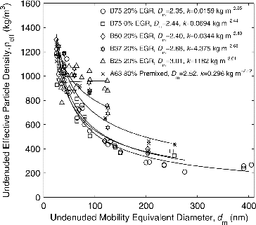 FIG. 6. Effective density versus diameter for undenuded particles.