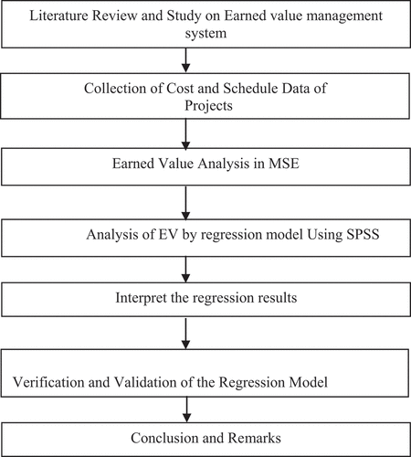 Figure 3. Steps to conduct a regression analysis (Mooi, Citation2016).