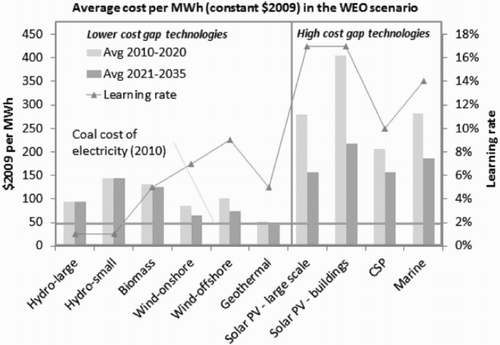 Figure 5: Average cost per MWh in constant US$ 2009