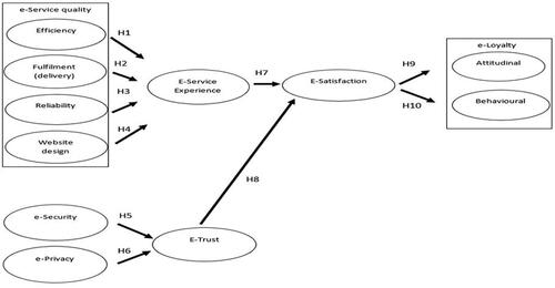 Figure 1. Proposed theoretical model. Source: Researchers’ own construct.