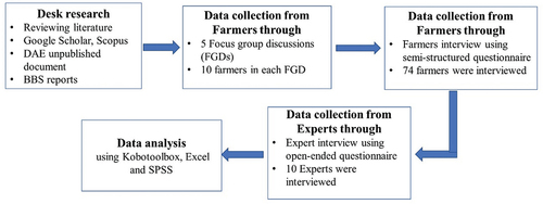 Figure 2. Methodological flow of the study. Note: BBS=Bangladesh Bureau of Statistics, DAE=Department of Agricultural Extension. Source: Authors.