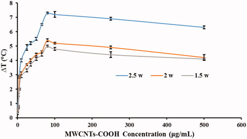 Figure 4. The temperature fluctuations of MWCNT-COOH suspension at various concentrations against three power levels (1.5, 2, and 2.5 watts) upon 20 s irradiation time. Temperature was measured by thermometer (Triplicate).