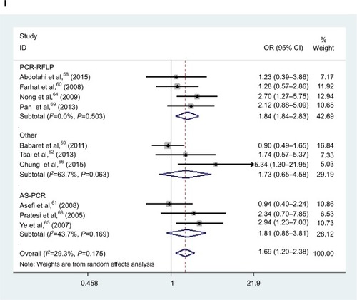 Figure 2 Forest plot of HNC risk associated with polymorphism if CXCL8 −251 A/T and IL-18 −137 G/C. (A) Forest plot of association between CXCL8 −251 A/T polymorphism and HNC risk in A vs T model in ethnicity. (B) Forest plot of association between CXCL8 −251 A/T polymorphism and HNC risk in AT vs TT model in cancer type. (C) Forest plot of association between CXCL8 −251 A/T polymorphism and HNC risk in AA vs AT/TT model in source of control. (D) Forest plot of association between IL-18 −137 G/C polymorphism and HNC risk in GC/CC vs GG model in overall analysis. (E) Forest plot of association between IL18 137 G/C polymorphism and HNC risk in GC/CC vs GG model in source of control. (F) Forest plot of association between IL-18 −137 G/C polymorphism and HNC risk in CC vs GG model in source of control. (G) Forest plot of association between IL-18 −137 G/C polymorphism and HNC risk in CC vs GG model in cancer type. (H) Forest plot of association between IL-18 −137 G/C polymorphism and HNC risk in G vs C model in ethnicity. (I) Forest plot of association between IL-18 −137 G/C polymorphism and HNC risk in CC vs GG model in genotyping methods.Abbreviations: HNC, head and neck cancer; OR, odds ratio; CI, confidence interval.