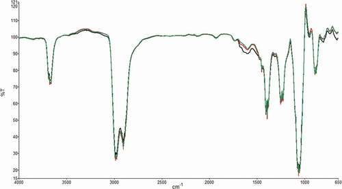 Figure 1. ATR-FTIR spectra of bracts from: “blanco madrigal” (AR-Argentina, green curve), “violetto di Sicilia” (SC-Italy, red curve), “bianco di Benevento” (BN-Italy, black curve)