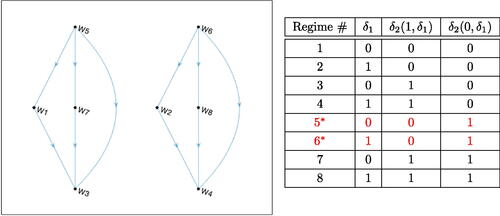 Fig. 2 Estimated DAG of Wδ=E[Y2(δ(·))] and estimated set for δ* (red and starred).