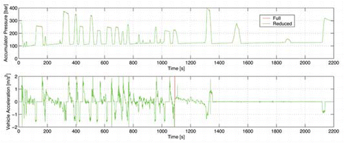 Figure 10. Comparison of the full and reduced model.