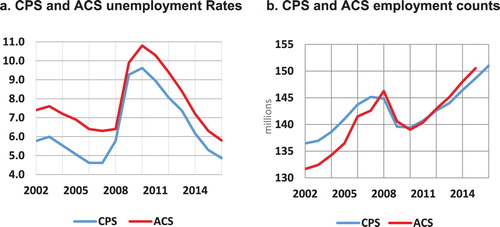 Figure 1. Annual ACS & CPS estimates, 2002–2016.