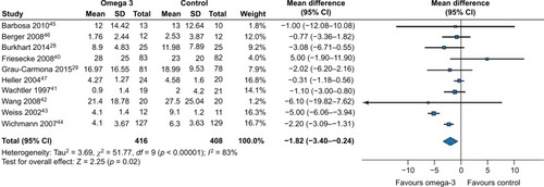 Figure 3 Length of intensive care unit stay: random effects meta-analysis and Forest plot for parenteral nutrition including omega-3 fatty-acid-enriched lipid emulsion vs standard parenteral nutrition not containing omega-3 fatty acids.