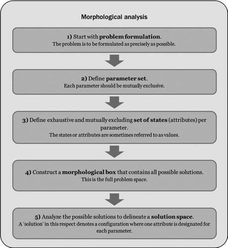 Figure 1. Steps of morphological analysis.