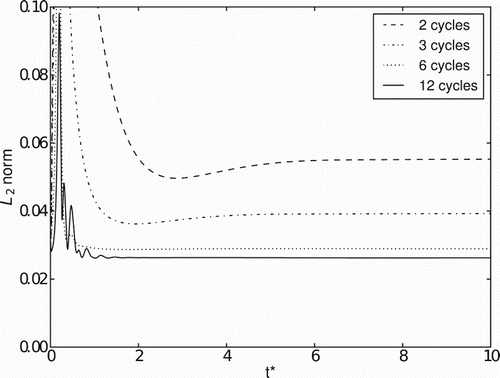 Figure 11. Norm evolution with time for different cycling numbers for valve seat points.