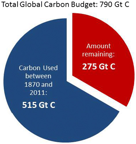 Figure 1. The global carbon budget compatible with a 2° warming goal (modified from Meyer Citation2014).