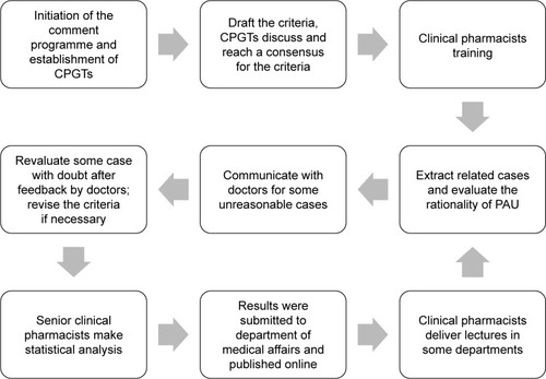 Figure 1 Workflow of CPGTs’ intervention in this study.