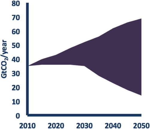 Figure 1. Range of IPCC scenarios. Source: Modified from IPCC 2014.