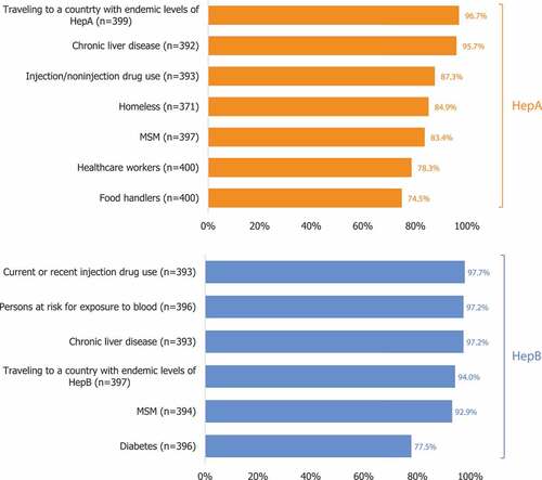 Figure 3. Proportion of HCPs who report recommending a HepA or HepB vaccination to patients at risk (all HCPs, N = 400)*. HCP: healthcare provider; HepA: Hepatitis A; HepB: Hepatitis B; MSM: men who have sex with men. HCPs were asked if they recommended a HepB vaccine to specified patient populations (aged ≥ 19 years). *Percentages were calculated based on the total number of HCPs who reported having experience treating each patient population.