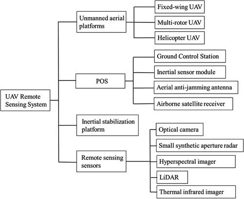 Figure 2. The overall framework of the UAV Remote Sensing System