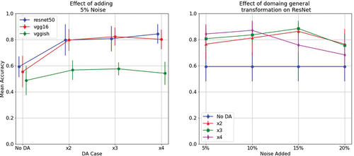 Figure 4. Effect of adding progressively more samples into a training set, using the same type of augmentation (left). Effect of considering noise at different energy levels for the ResNet network (right).