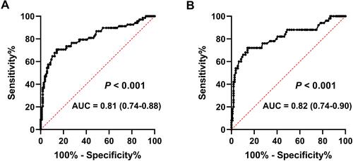 Figure 3 Diagnostic value of serum CXCL4L1 expression. (A) ROC curve for serum CXCL4L1 to distinguish patients with lung cancer (LC) from patients with lung benign lesion (LBL). (B) ROC curve for serum CXCL4L1 to distinguish patients with lung cancer (LC) from healthy controls (HC).