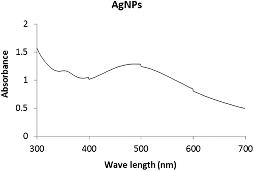 Figure 2. UV–Vis spectra of the synthesized silver nanoparticles.