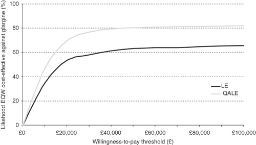 Figure 3.  Cost-effectiveness acceptability curve for EQW compared with insulin glargine.