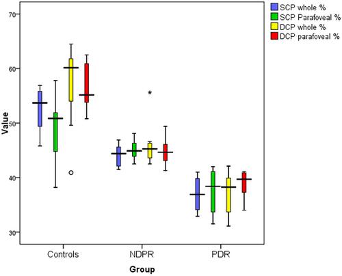 Figure 3 Box plot showing median and IQR of vessel density in superficial capillary plexus (SCP) and deep capillary plexus (DCP) among the studied groups.