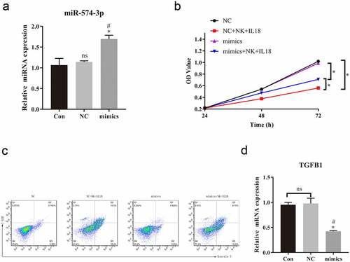 Figure 6. Overexpression of miR-574-3p diminished the antitumor effects of NK cells and IL-18