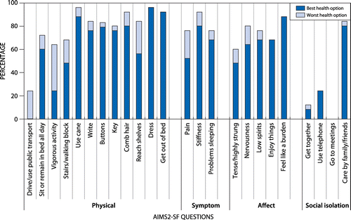 Figure 4: Arthritis Impact Measurement Scales 2-Short Form results