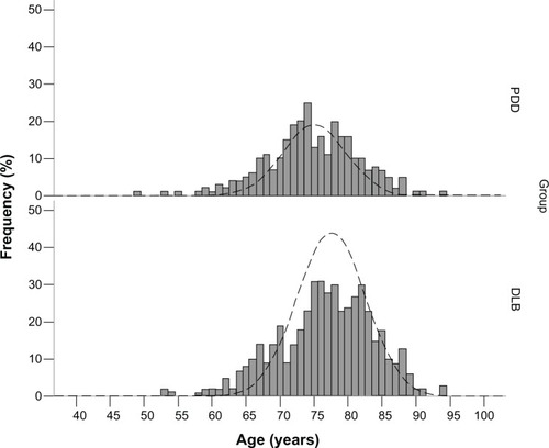Figure 1 Histogram plots for frequency distribution of age at diagnosis in patients with DLB and patients with PDD.