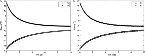 Figure 4. States associated to the largest eigenvalues: (a) for free-noise data, and ; (b) for ±0.5°C noisy data, and .