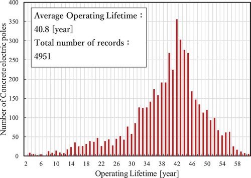 Figure 1. Distribution of operating lifetime of concrete electric poles.