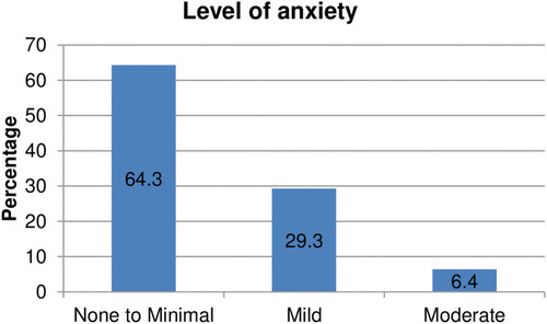 Figure 1 Level of generalized anxiety disorder of HCWs working in response to COVID-19 in Southern Ethiopia from 20, May to 20, June 2020.