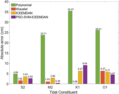 Figure 9. Absolute errors of tidal constituents from different sea level retrieval methods at station SC02.