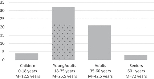 Figure 3. The number of studies performed for every age group. The dotted graph represents studies exclusively performed with university students.
