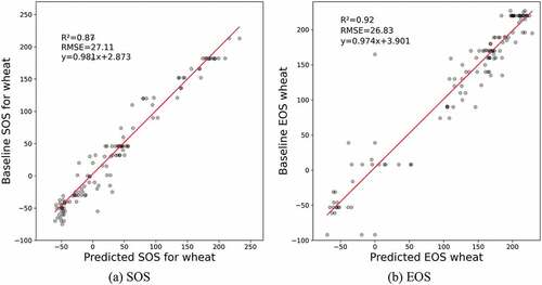 Figure 5. Wheat crop calendar evaluation at polygon scale.