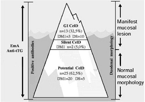 Figure 1. Diagram of celiac disease (CelD) iceberg originating from the clinical forms of children and adolescents with type 1 diabetes mellitus (DM1) and Down syndrome (DS) which were subjected to biopsy (n = 40). The visible portion is represented for the gastrointestinal (GI) form and the submerged portion for the silent and potential forms of CelD.