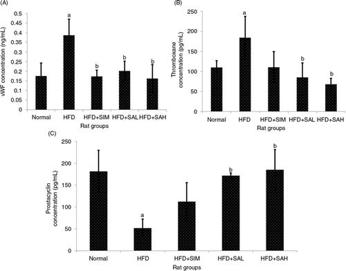 Fig. 4 Effects of sialic acid (SA) on (A) serum vWF, (B) serum thromboxane, and (C) serum prostacyclin, in high fat diet (HFD)-fed rats. Values are mean±SD (n=6). Groups are similar to those in Table 1. aStatistical difference in comparison with the normal group (p<0.05) according to Tukey's multiple comparison test; bstatistical difference in comparison with the HFD group (p<0.05) according to Tukey's multiple comparison test.