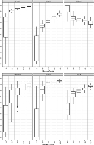 Figure 2 Simulation results using the estimated refitted comorbid network between NSSI and depression among adolescents as the true network structure. The top panel shows the sensitivity (true positive rate), specificity (true negative rate) and correlation between true and estimated networks, and the bottom panel shows the correlation between true and estimated centrality indices.