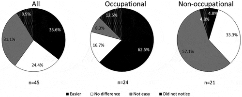 Figure 14. Degree of difficulty of log transportation compared to other cargo.