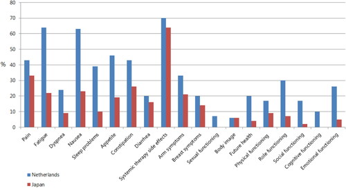 Figure 2. Frequency of discussion of 19 QoL-related items during the medical visit.