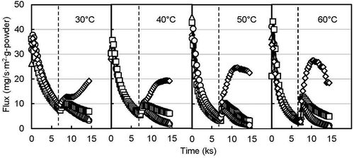 Figure 2. Release profile of encapsulated ethyl hexanoate in stepwise relative humidity at different incubation temperature (○ 20% RH to 50% RH, ∆ 20% RH to 60% RH, □ 20% RH to 70% RH, ◊ 20% RH to 80% RH) (dotted line indicates the starting point to stepped humidity change).