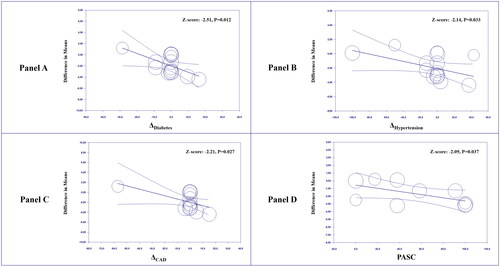 Figure 3. Meta-regression analyses. Impact of differences (Δ) in the prevalence of diabetes (Panel A), hypertension (Panel B), and coronary artery disease (Panel C) and impact of the post-acute sequelae of COVID-19 (Panel D) on the difference in flow-mediated dilation (FMD) between cases and controls. COVID-19: coronavirus disease 2019; PASC: post-acute sequelae of COVID-19.