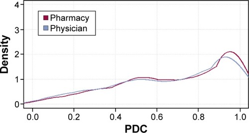 Figure 1 Distribution of patients’ PDC by dispensing channel.