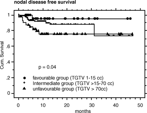 Figure 4.  Actuarial nodal disease free survival curves, based on the volumetric staging (VS; n = 172, 20 events, p = 0.04), using the total gross tumor volume (TGTV).