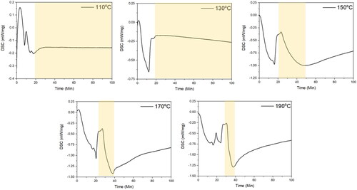 Figure 6. OIT analysis results for MP samples heated to 110 °C, 130 °C, 150 °C, 170 °C, and 190 °C.