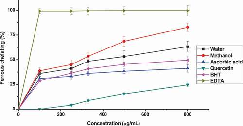 Figure 6. Ferrous ion chelating activity (%) of decoction aqueous and methanol extracts from dried leaf of M. stenopetala and references (ascorbic acid, BHT, quercetin, and EDTA). Values are average of triplicate measurements (mean ± SD)